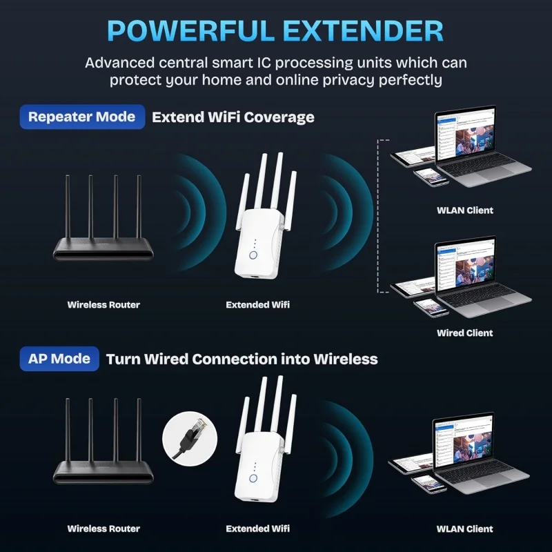 1200Mbps Dual Band WiFi Repeat - Home Security Network recensie en prijs